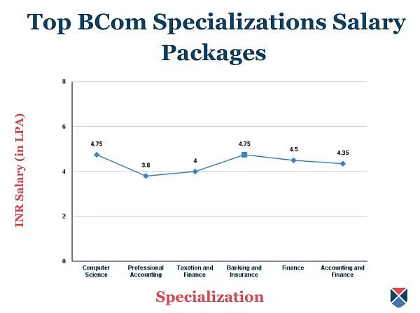 Top BCom Specialization Salary 