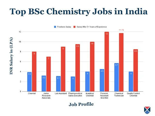 Top BSc chemistry jobs in India
