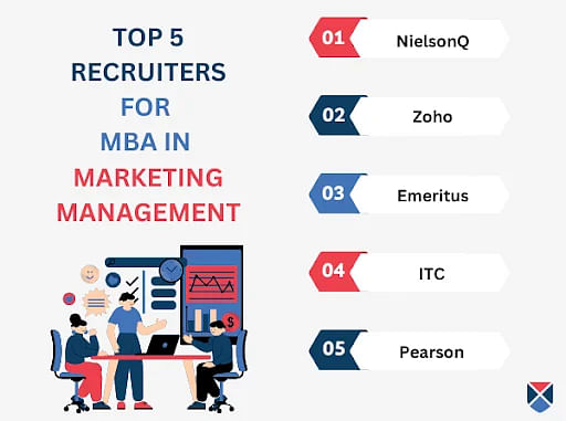 Top 5 Recruiters for MBA in Marketing Management