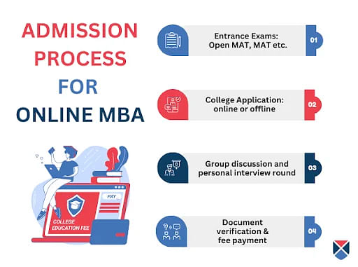 Online MBA admission process