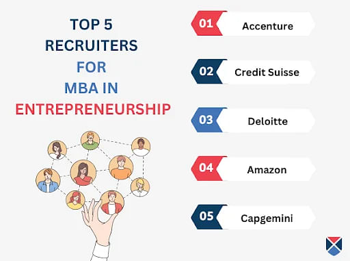 Top 5 Recruiters for MBA in Entreprenurship