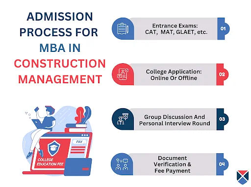 MBA in Construction Management Admission Process