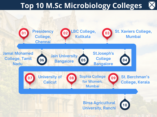 Top 10 M.Sc Microbiology Colleges