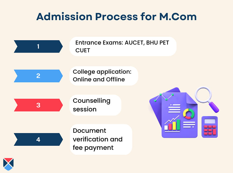 M.Com Admission Process