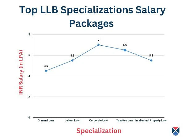 Top LLB specialization jobs