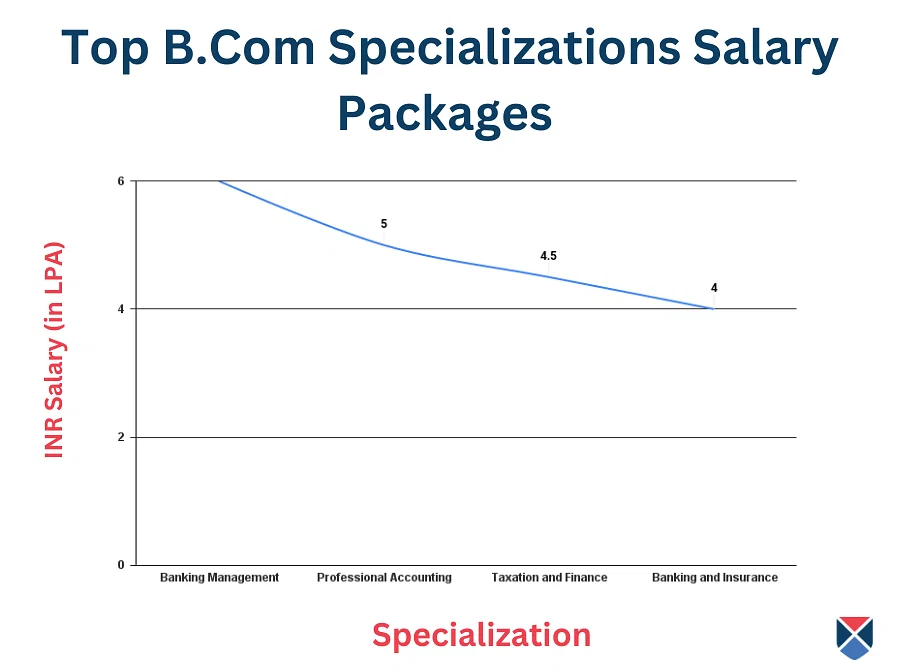 B.Com Jobs, Salary, Scope In India 2023