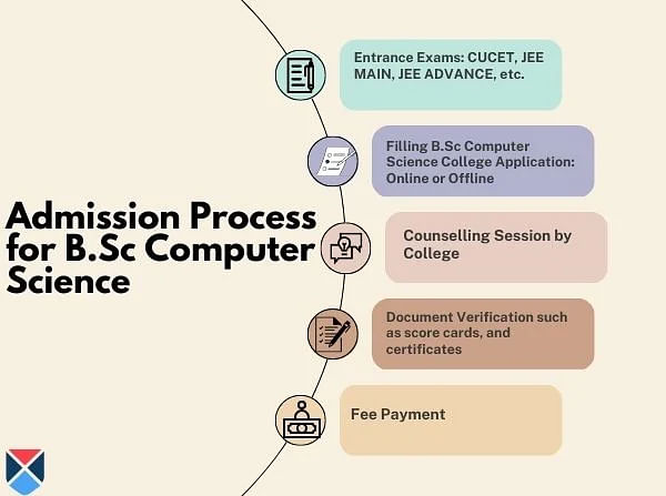 B.Sc Computer Science Admission Process