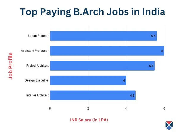 Top B Arch jobs in India