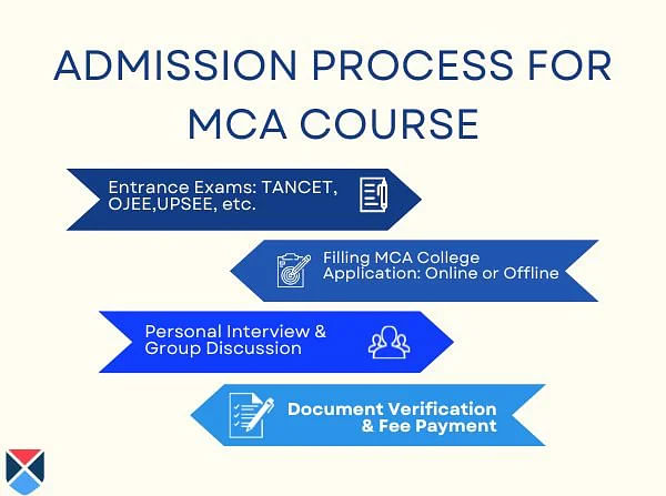 MCA Admission Process