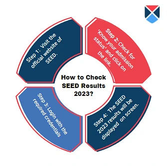 How to Check SEED Results 2023?