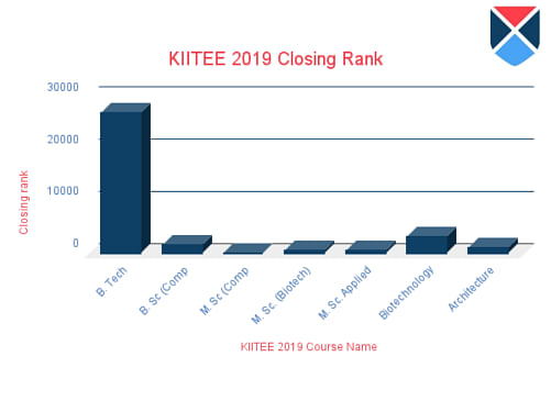 KIITEE Mark Vs Rank Closing Rank 2019