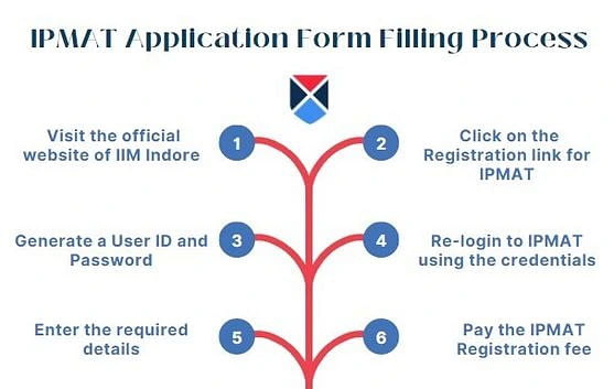 IPMAT Application Form Filling Process 2023