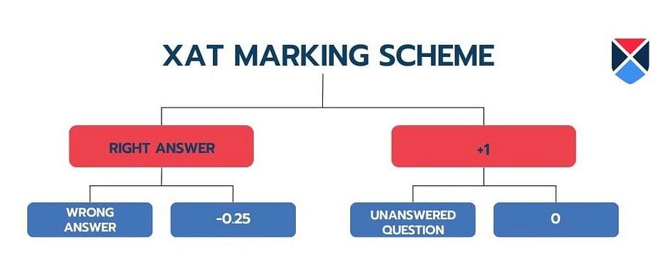 XAT 2024 Marking Scheme