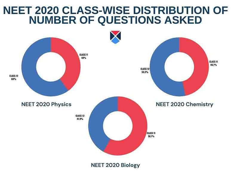 NEET 2020 Analysis