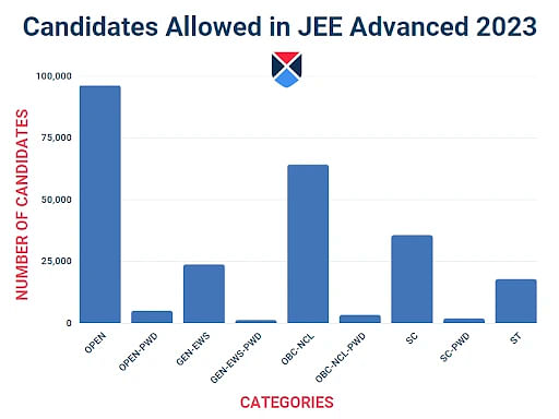 Candidates Allowed in JEE Advanced 2023