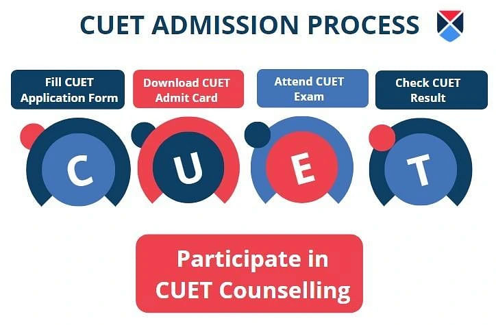 CUET 2023 Admission Process