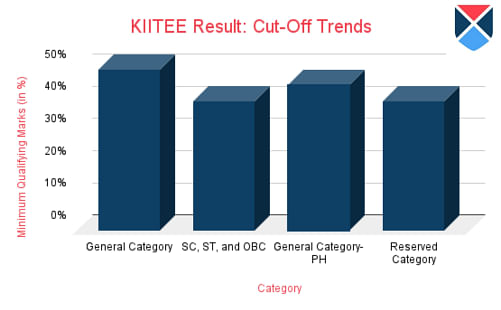 KIITEE Result 2023 Cut Off Trend