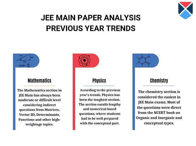 JEE Main Paper Analysis Previous Year Trends