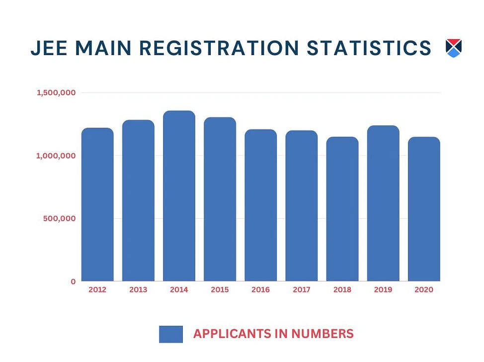 JEE Main Registration Statistics