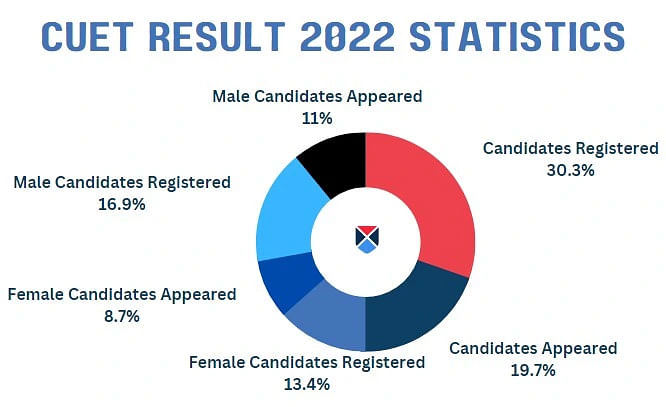 CUET Result 2022 Statistics