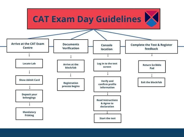 CAT Exam Day Guidelines