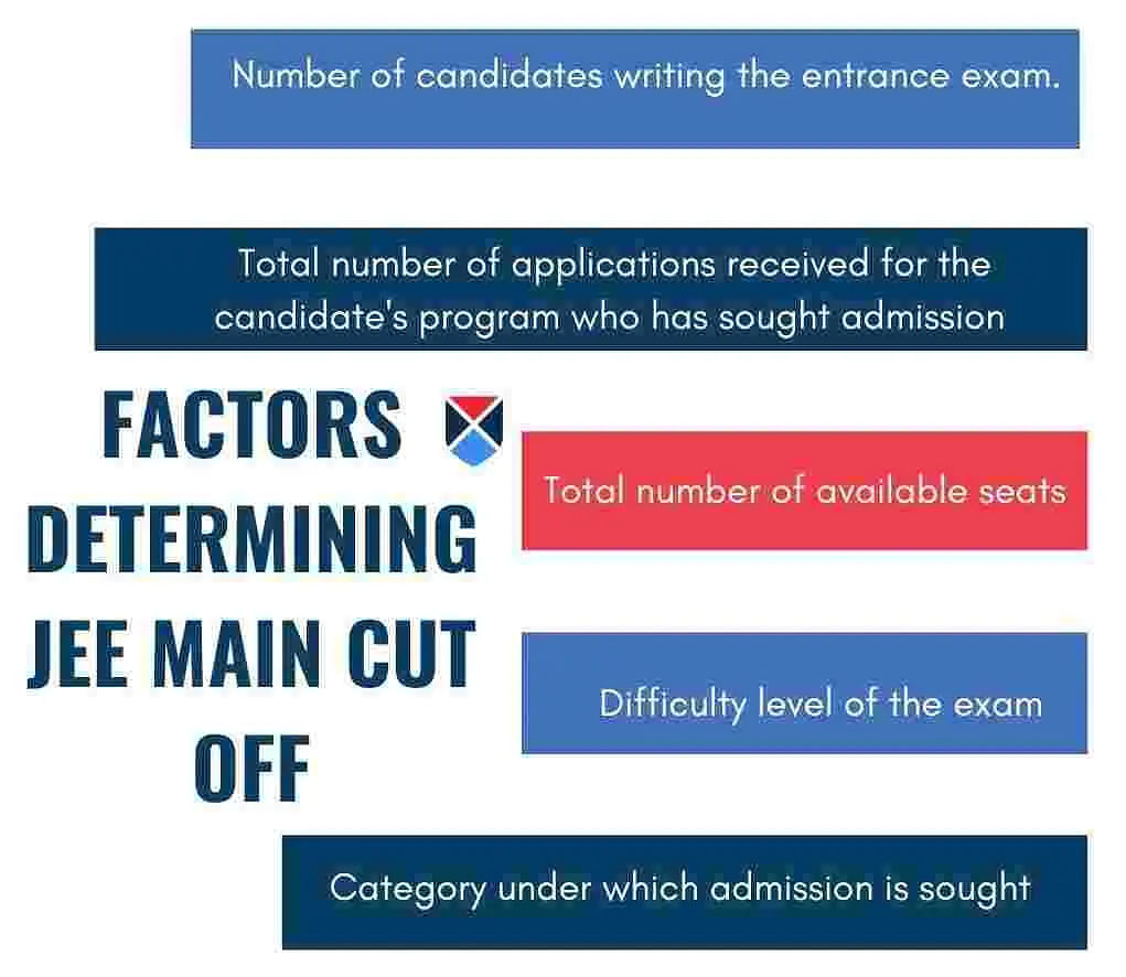 Factors Determining JEE Main Cutoff 2024