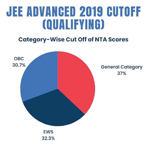 JEE Advanced 2019 Cutoff (Qualifying)