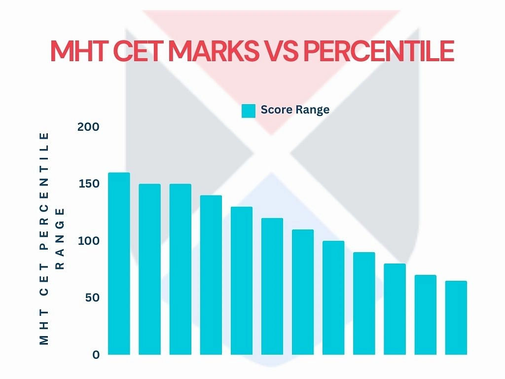 MHT CET Marks vs Percentile 2024 (Expected)