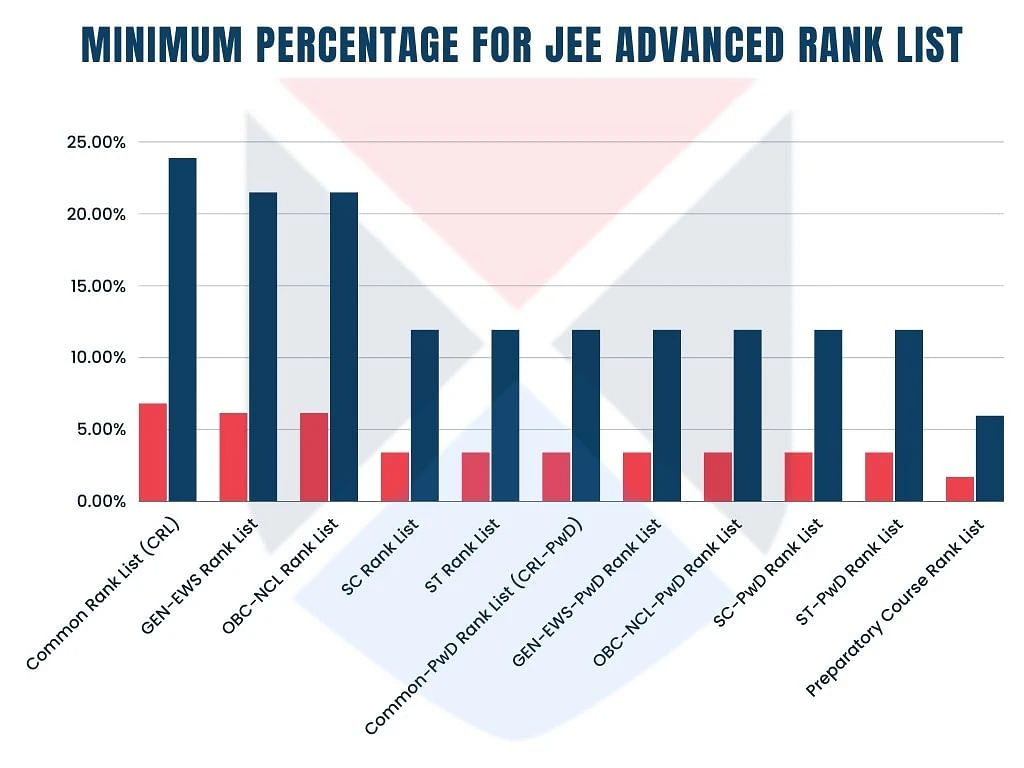 Minimum Percentage for Inclusion in JEE Advanced 2024 Rank List