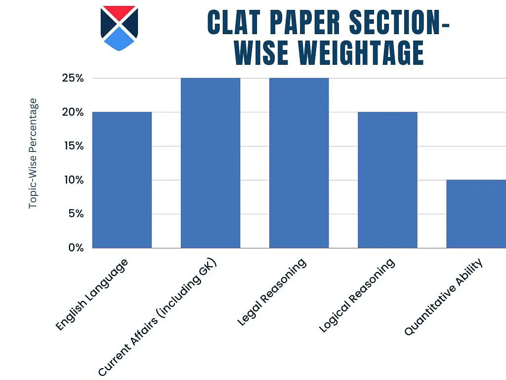 CLAT Paper Section-Wise Weightage