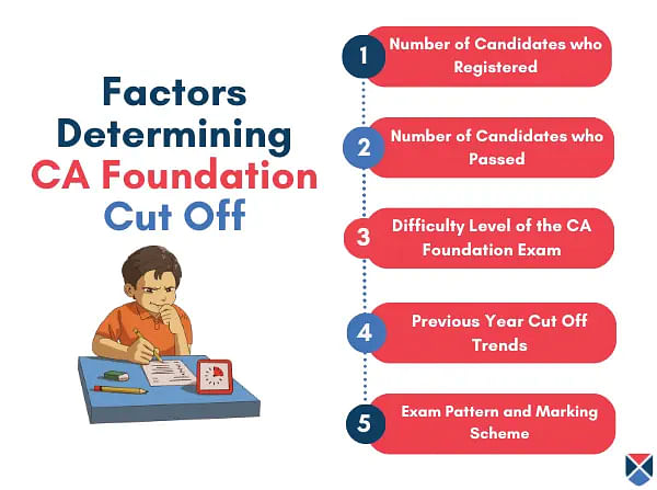 Factors affecting CA Foundation Cutoff