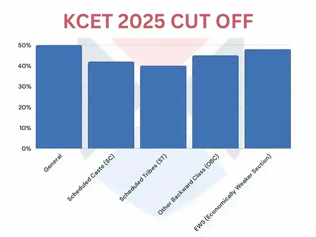 KCET Cutoff 2025