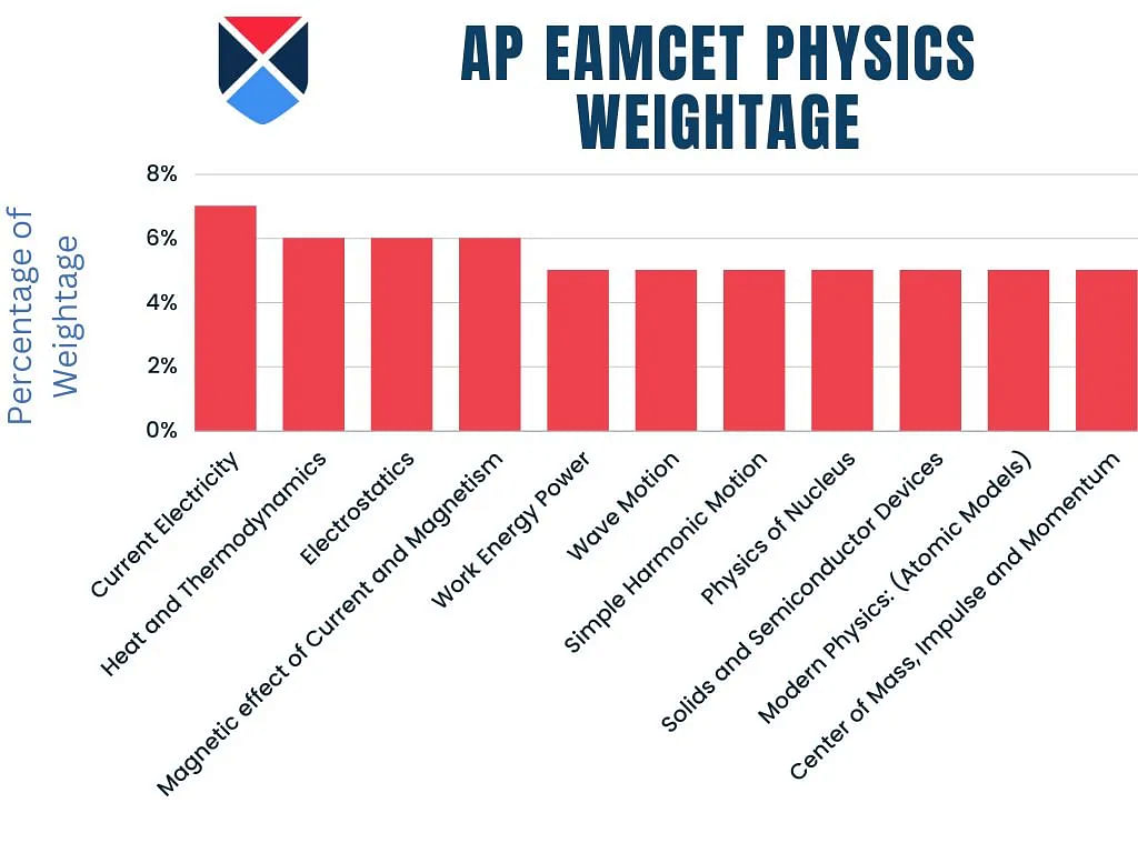AP EAMCET Physics Weightage
