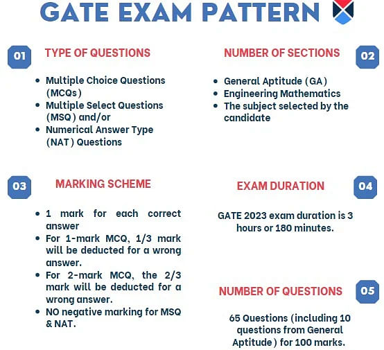 GATE Exam Pattern 2024