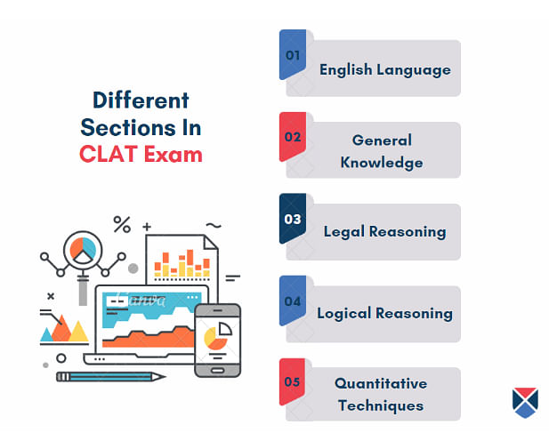 Different Sections in CLAT Exam