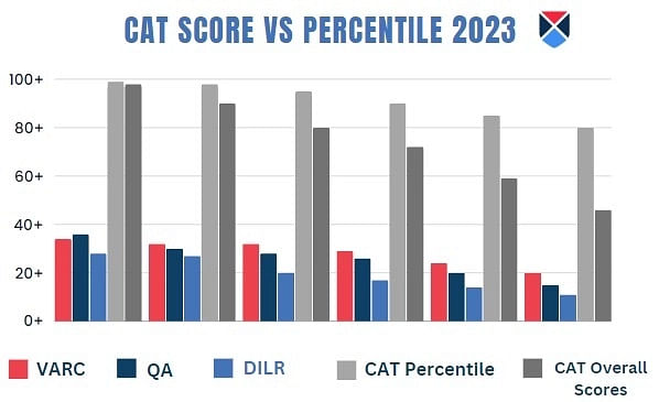 CAT Score vs Percentile 2023