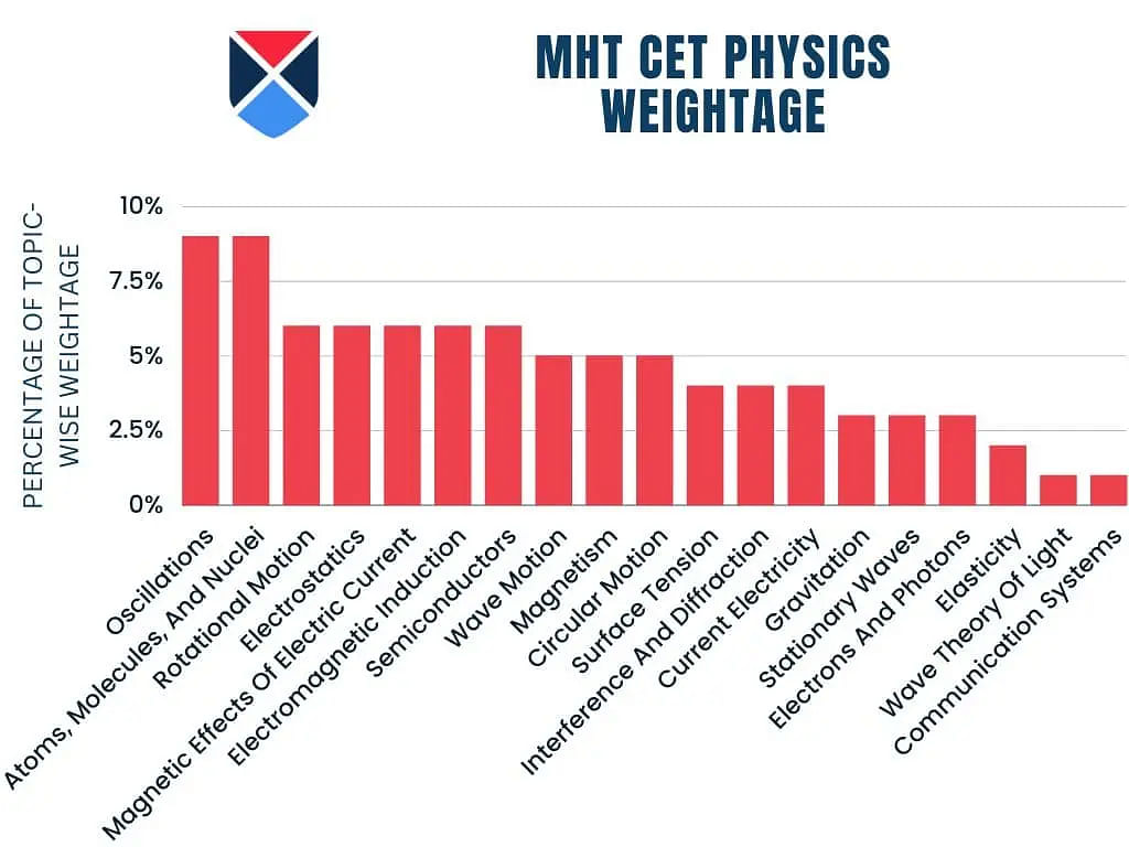 MHT CET Physics Topic-wise Weightage