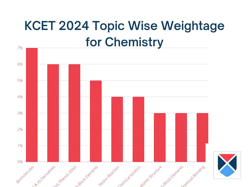 KCET 2024 Topics-Wise Weightage for Chemistry