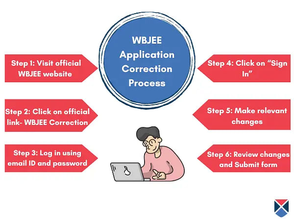 WBJEE Application Form Correction Process step-by-step