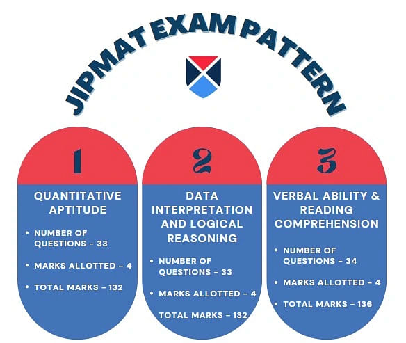 JIPMAT Exam Pattern 2023 Section-Wise Breakup