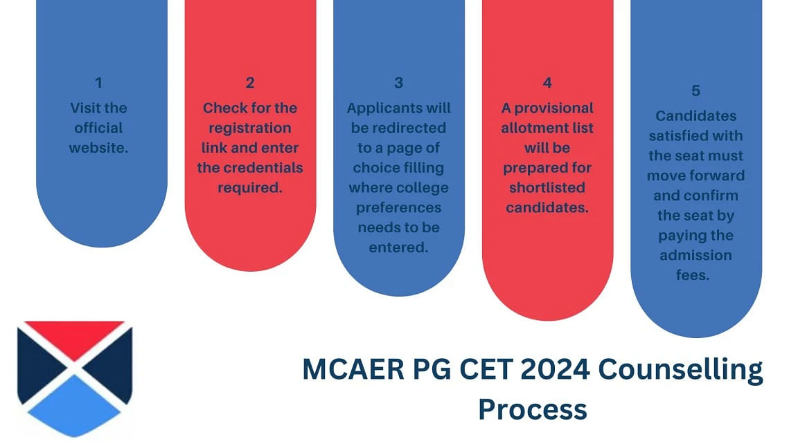 MCAER PG CET Counselling Process 2024