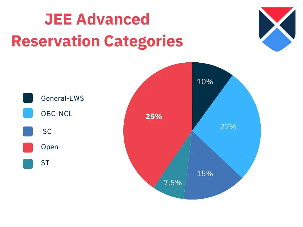JEE Advanced Reservation Criteria