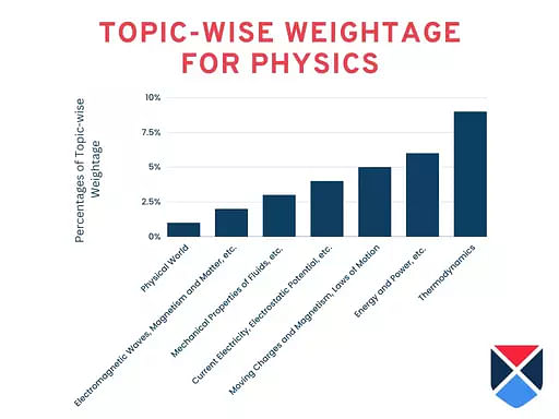 TS EAMCET 2024 Syllabus Physics Weightage