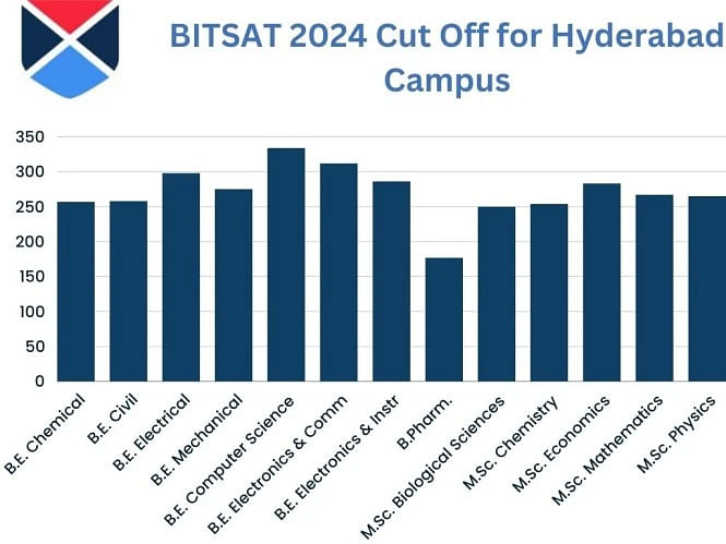 BITSAT 2024 Cut Off for Hyderabad Campus