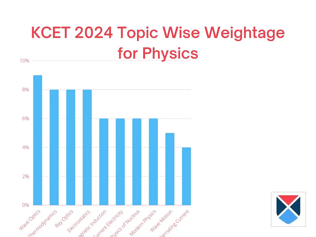 KCET 2024 Topic-Wise Weightage for Physics