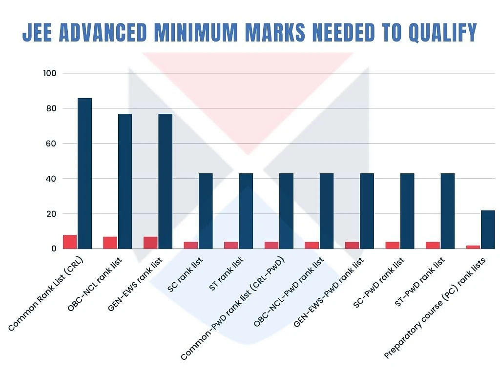 Check the JEE Advanced minimum marks needed to qualify 