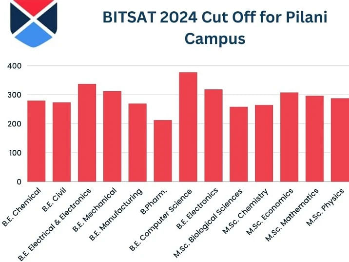 BITSAT 2024 Cut Off for Pilani Campus
