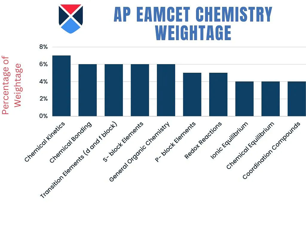 AP EAMCET Chemistry Weightage