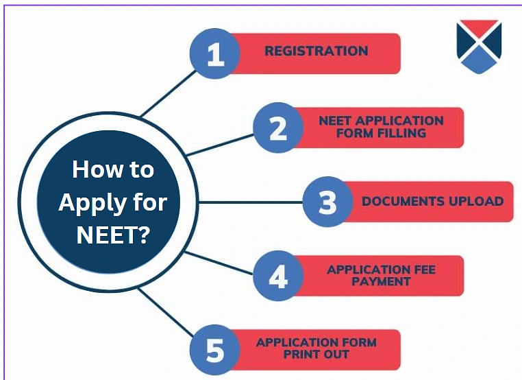 NEET UG Application Form Steps to Apply