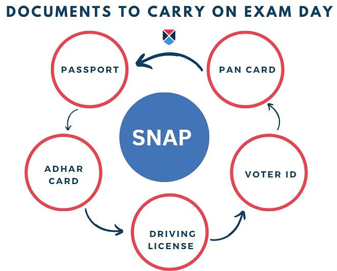 Documents to Carry at SNAP Test Centre